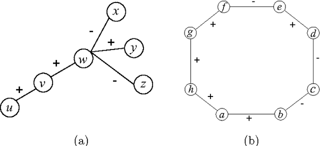 Figure 4 for SIGNet: Scalable Embeddings for Signed Networks