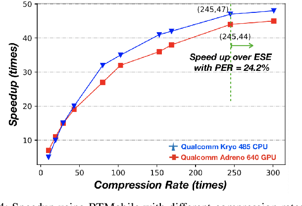 Figure 4 for RTMobile: Beyond Real-Time Mobile Acceleration of RNNs for Speech Recognition