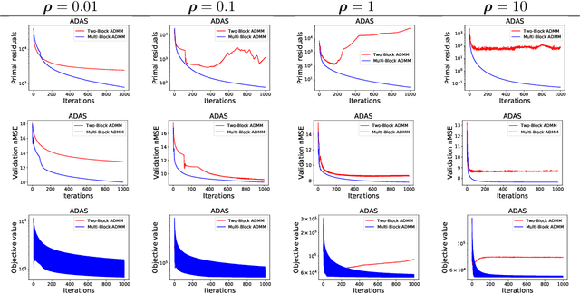 Figure 2 for Two-block vs. Multi-block ADMM: An empirical evaluation of convergence