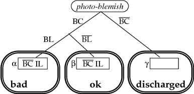 Figure 4 for A Probabilistic Model of Action for Least-Commitment Planning with Information Gather