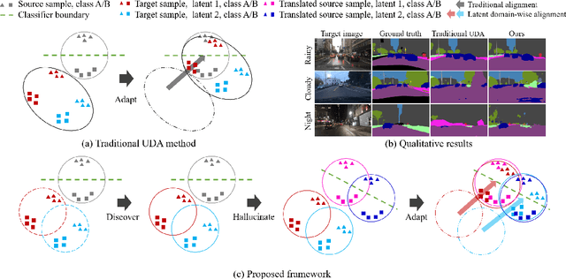 Figure 1 for Discover, Hallucinate, and Adapt: Open Compound Domain Adaptation for Semantic Segmentation