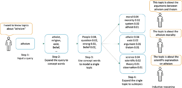 Figure 1 for Query-Driven Topic Model