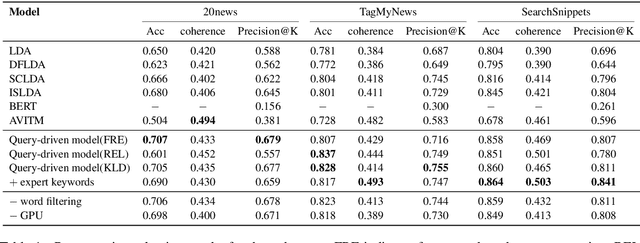 Figure 2 for A Query-Driven Topic Model