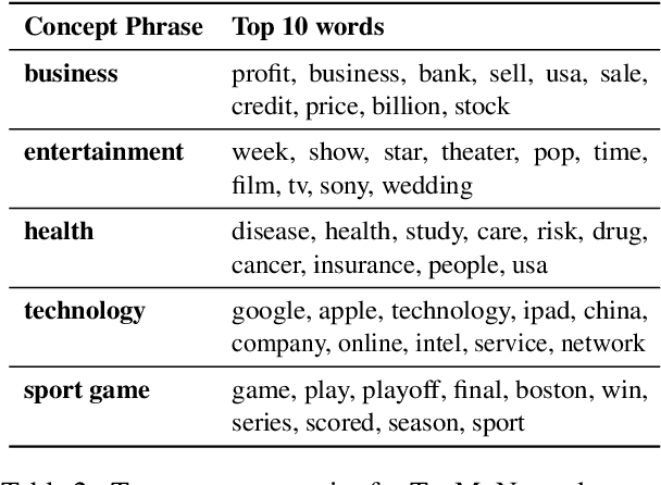 Figure 3 for A Query-Driven Topic Model