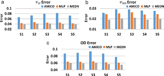 Figure 4 for Estimation of Tissue Microstructure Using a Deep Network Inspired by a Sparse Reconstruction Framework