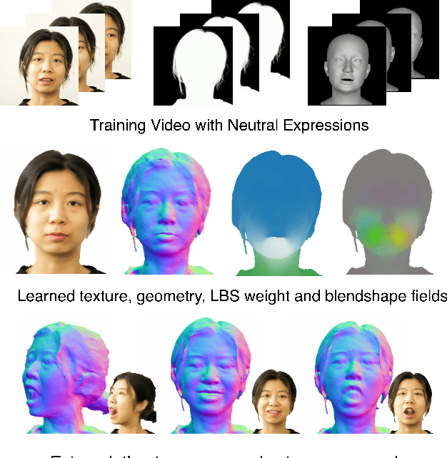 Figure 1 for I M Avatar: Implicit Morphable Head Avatars from Videos