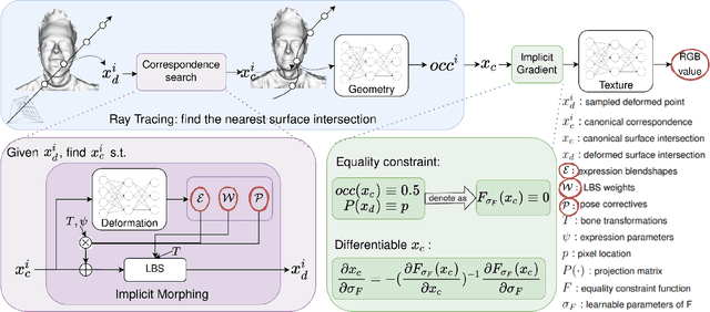 Figure 3 for I M Avatar: Implicit Morphable Head Avatars from Videos