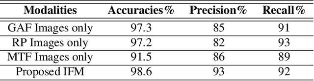 Figure 2 for ECG Heart-beat Classification Using Multimodal Image Fusion