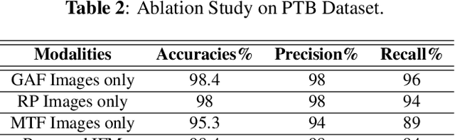 Figure 4 for ECG Heart-beat Classification Using Multimodal Image Fusion