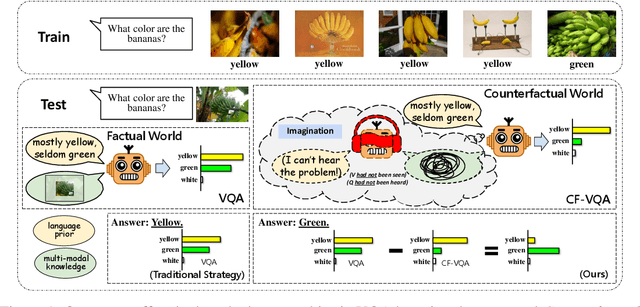 Figure 1 for Counterfactual VQA: A Cause-Effect Look at Language Bias