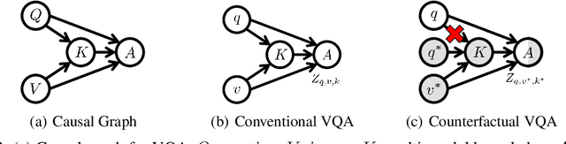Figure 3 for Counterfactual VQA: A Cause-Effect Look at Language Bias