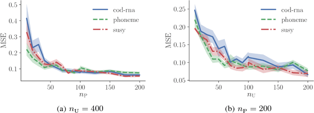 Figure 1 for Information-Theoretic Representation Learning for Positive-Unlabeled Classification