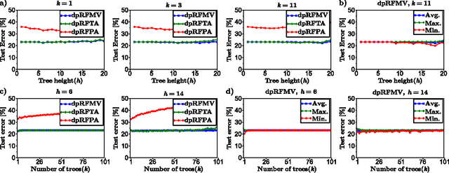 Figure 4 for Differentially- and non-differentially-private random decision trees