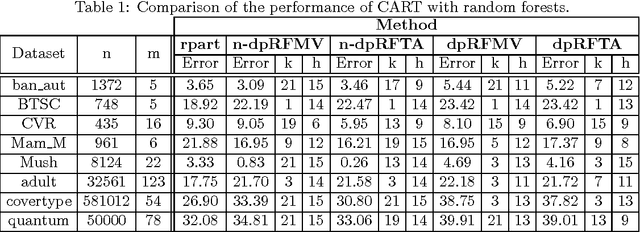 Figure 1 for Differentially- and non-differentially-private random decision trees