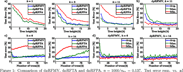 Figure 2 for Differentially- and non-differentially-private random decision trees