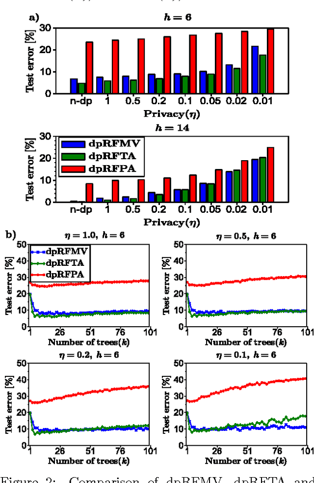 Figure 3 for Differentially- and non-differentially-private random decision trees