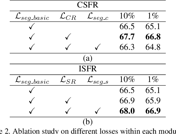 Figure 4 for Dense Supervision Propagation for Weakly Supervised Semantic Segmentation on 3D Point Clouds