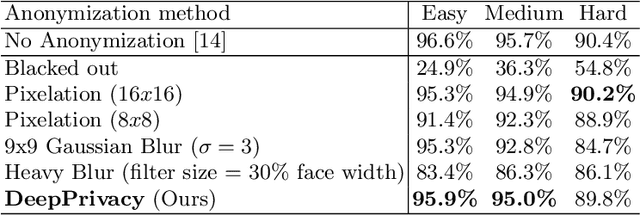 Figure 2 for DeepPrivacy: A Generative Adversarial Network for Face Anonymization