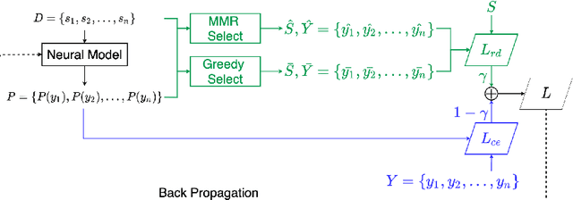 Figure 4 for Systematically Exploring Redundancy Reduction in Summarizing Long Documents