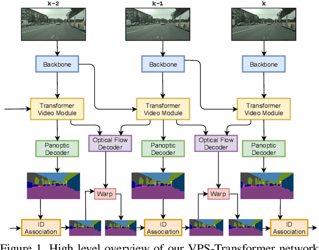 Figure 1 for Time-Space Transformers for Video Panoptic Segmentation
