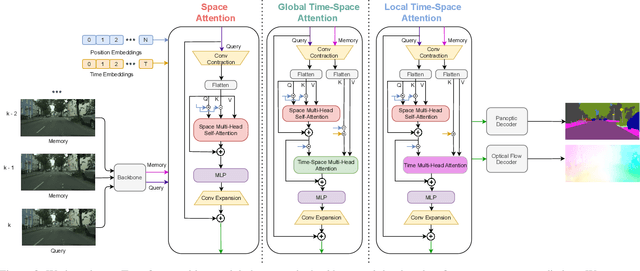 Figure 3 for Time-Space Transformers for Video Panoptic Segmentation