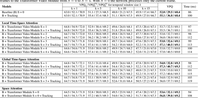 Figure 2 for Time-Space Transformers for Video Panoptic Segmentation