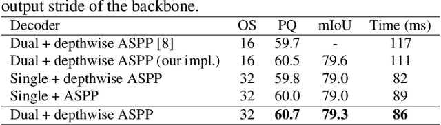 Figure 4 for Time-Space Transformers for Video Panoptic Segmentation