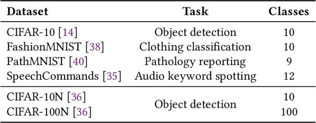 Figure 2 for Federated Learning with Noisy Labels