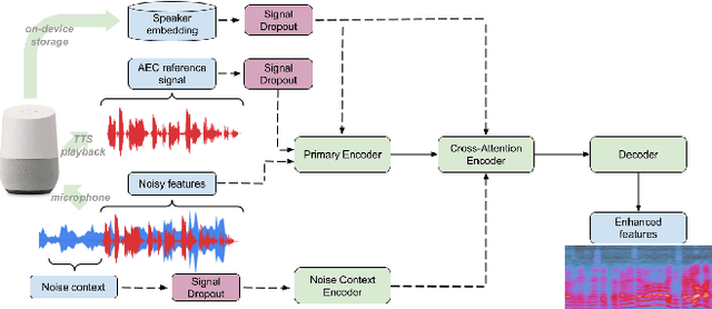Figure 1 for A Universally-Deployable ASR Frontend for Joint Acoustic Echo Cancellation, Speech Enhancement, and Voice Separation