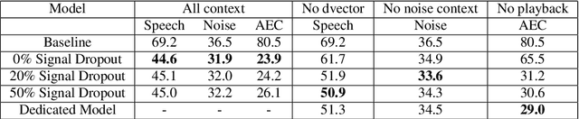 Figure 4 for A Universally-Deployable ASR Frontend for Joint Acoustic Echo Cancellation, Speech Enhancement, and Voice Separation