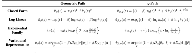 Figure 1 for q-Paths: Generalizing the Geometric Annealing Path using Power Means