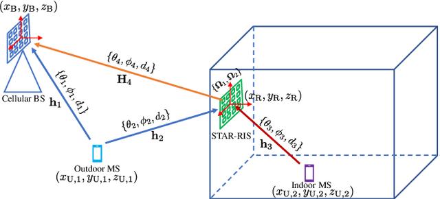 Figure 1 for Simultaneous Indoor and Outdoor 3D Localization with STAR-RIS-Assisted Millimeter Wave Systems