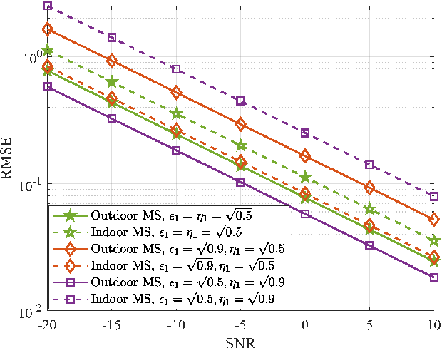 Figure 4 for Simultaneous Indoor and Outdoor 3D Localization with STAR-RIS-Assisted Millimeter Wave Systems