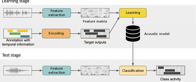 Figure 2 for Sound Event Detection: A Tutorial