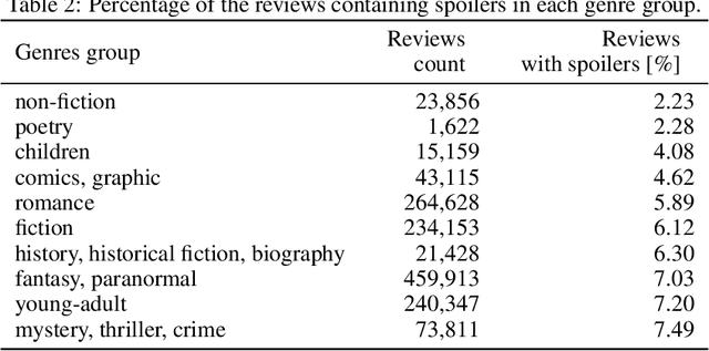 Figure 4 for Spoiler in a Textstack: How Much Can Transformers Help?