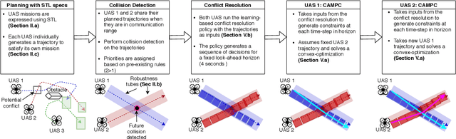 Figure 2 for Learning-to-Fly: Learning-based Collision Avoidance for Scalable Urban Air Mobility