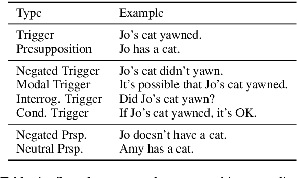 Figure 2 for Are Natural Language Inference Models IMPPRESsive? Learning IMPlicature and PRESupposition