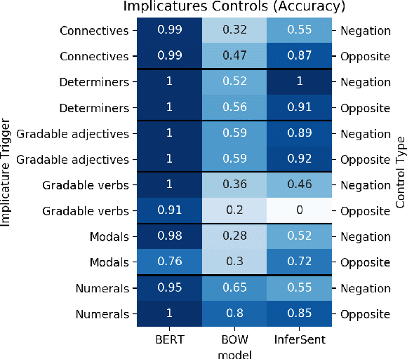 Figure 4 for Are Natural Language Inference Models IMPPRESsive? Learning IMPlicature and PRESupposition