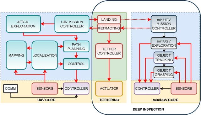 Figure 2 for UAV-miniUGV Hybrid System for Hidden Area Exploration and Manipulation