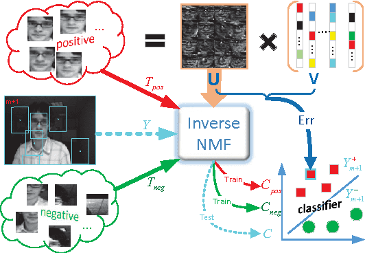 Figure 1 for Robust Visual Tracking via Inverse Nonnegative Matrix Factorization