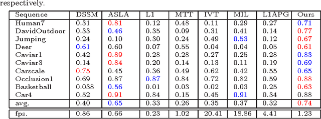 Figure 4 for Robust Visual Tracking via Inverse Nonnegative Matrix Factorization