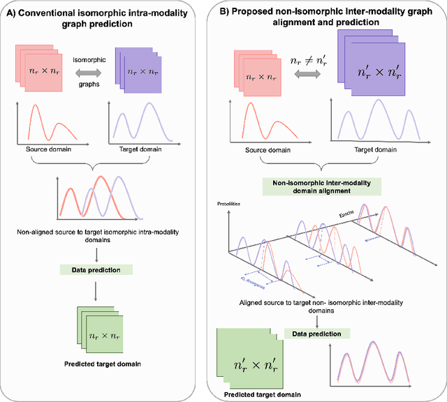 Figure 1 for Non-isomorphic Inter-modality Graph Alignment and Synthesis for Holistic Brain Mapping