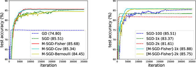 Figure 3 for The Multiplicative Noise in Stochastic Gradient Descent: Data-Dependent Regularization, Continuous and Discrete Approximation