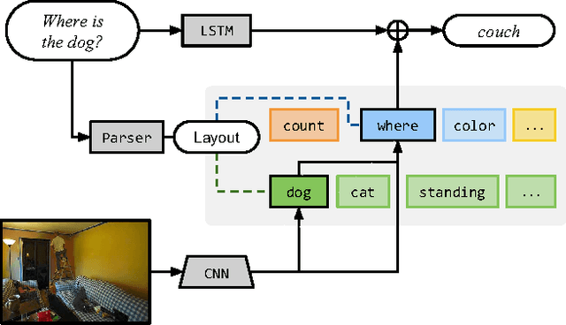 Figure 1 for Neural Module Networks