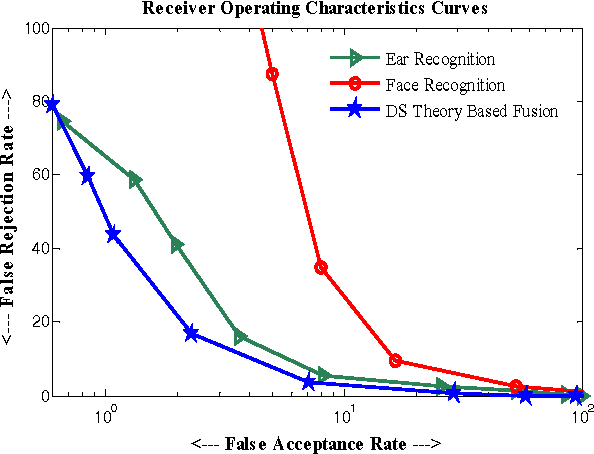 Figure 2 for Multibiometrics Belief Fusion