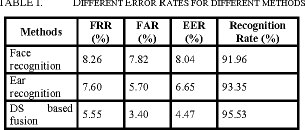 Figure 4 for Multibiometrics Belief Fusion