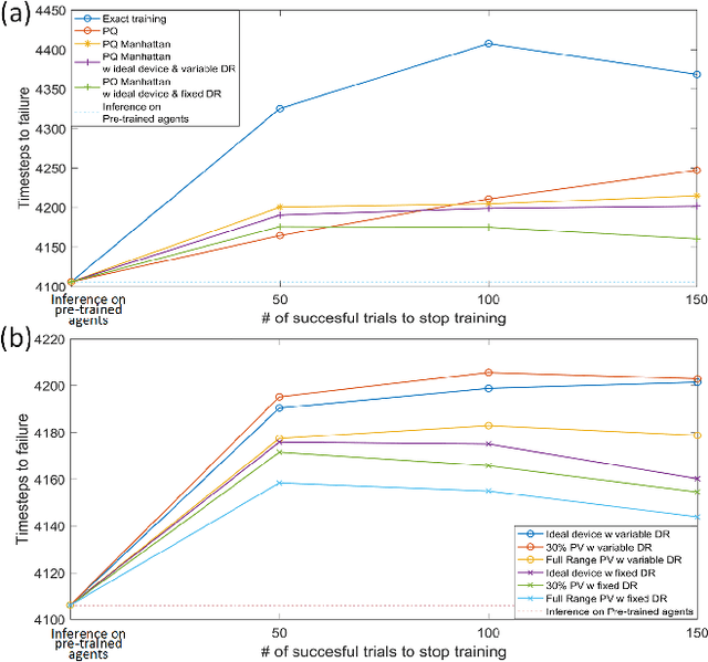 Figure 3 for Memristor Hardware-Friendly Reinforcement Learning