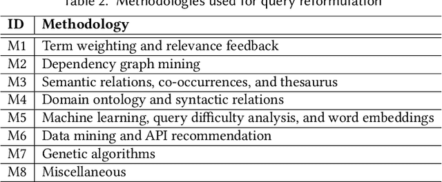 Figure 3 for A Systematic Literature Review of Automated Query Reformulations in Source Code Search