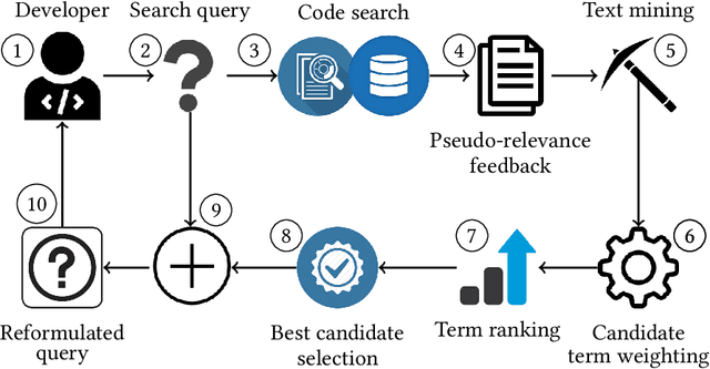 Figure 4 for A Systematic Literature Review of Automated Query Reformulations in Source Code Search