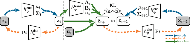 Figure 1 for Embed to Control: A Locally Linear Latent Dynamics Model for Control from Raw Images